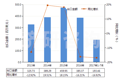 2013-2017年7月中國碳酸鈉(純堿)(HS28362000)出口總額及增速統(tǒng)計